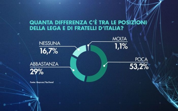 sondaggi elettorali quorum, differenze lega e fdi