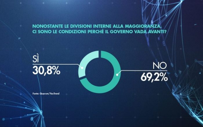 sondaggi elettorali quorum, governo divisioni