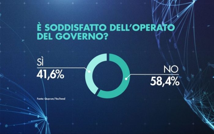 sondaggi elettorali quorum, operato governo