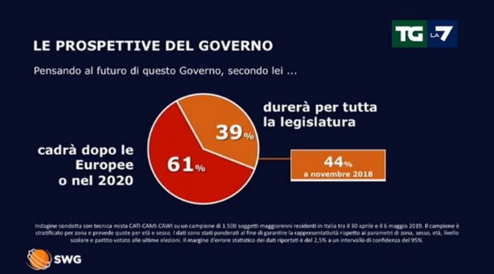 sondaggi elettorali swg, futuro governo