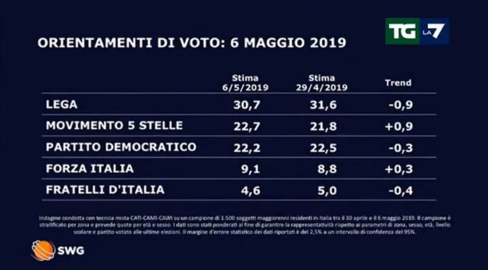 sondaggi elettorali swg, partiti maggiori