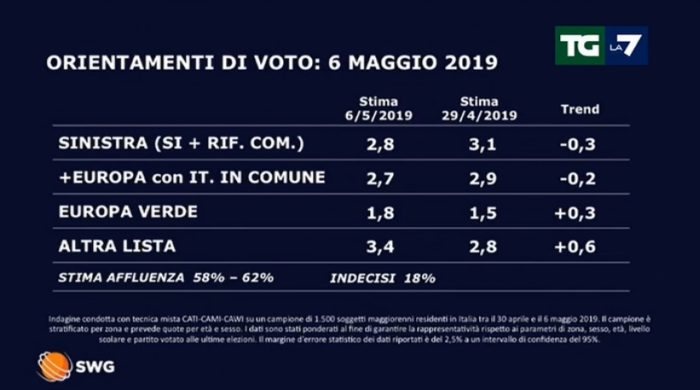 sondaggi elettorali swg, partiti minori