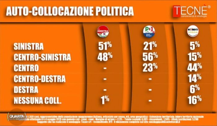 sondaggi elettorali tecne, m5s