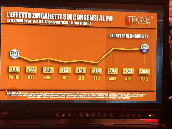 sondaggi elettorali tecne, pd