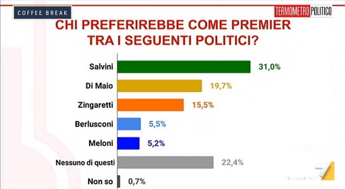 Sondaggi elettorali Tp La7 europee 2019 leadership