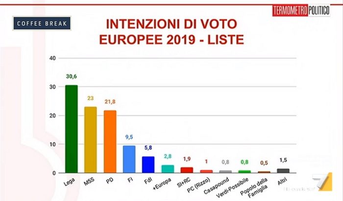 Sondaggi elettorali Tp-La7 europee 2019 intenzioni di voto
