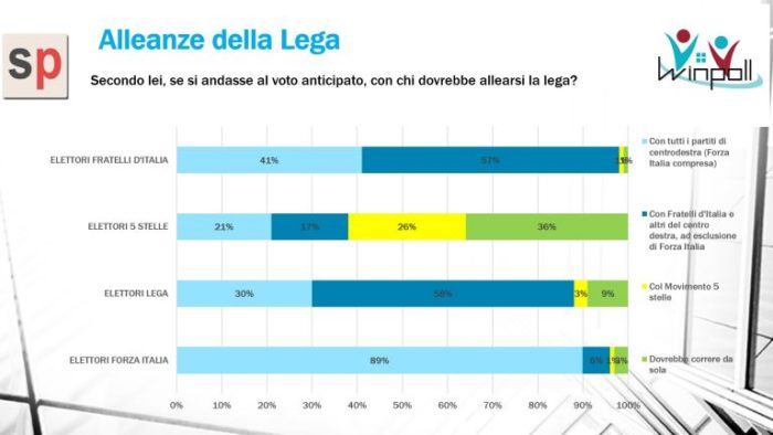 sondaggi elettorali winpoll, lega