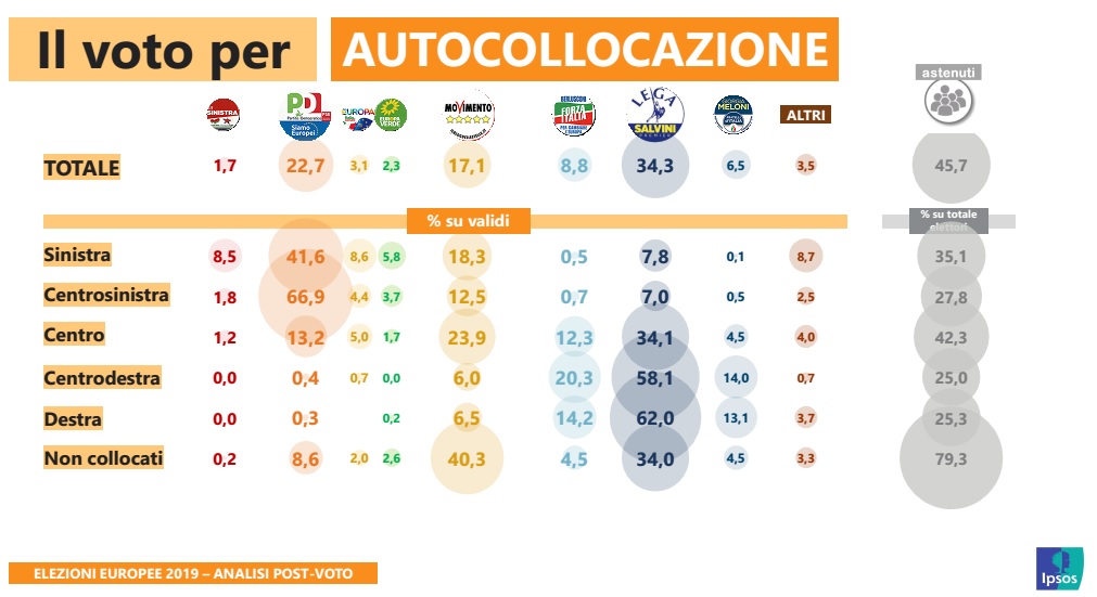 Sondaggi politici, come ha votato chi si dice di destra, di ...