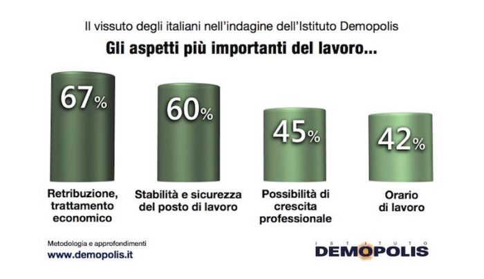 sondaggi politici demopolis, lavoro