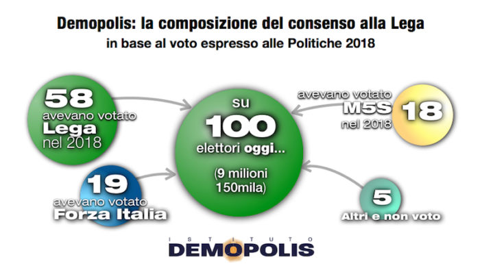 sondaggi politici demopolis, lega