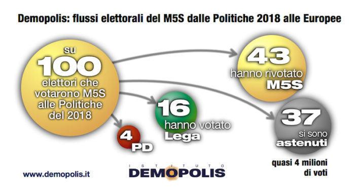 sondaggi politici demopolis, m5s