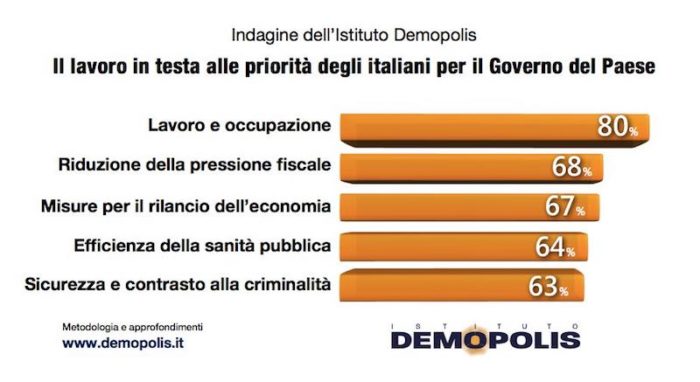 sondaggi politici demopolis, priorita