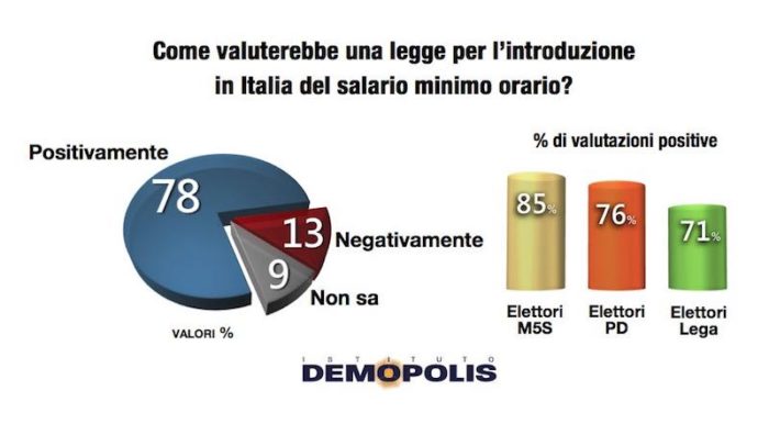 sondaggi politici demopolis, salario minimo