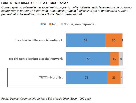 sondaggi politici demos, fake news