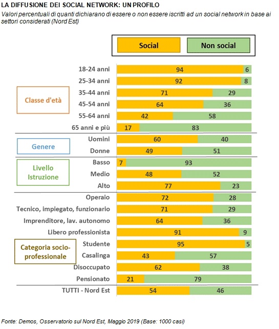 sondaggi politici demos, genere social