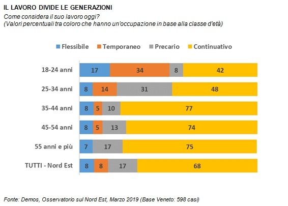 sondaggi politici demos, lavoro