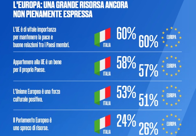 sondaggi politici, europa