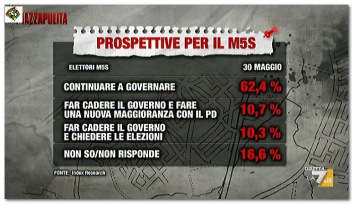 sondaggi politici index, m5s