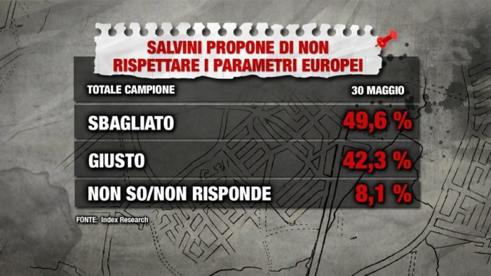 sondaggi politici index, salvini