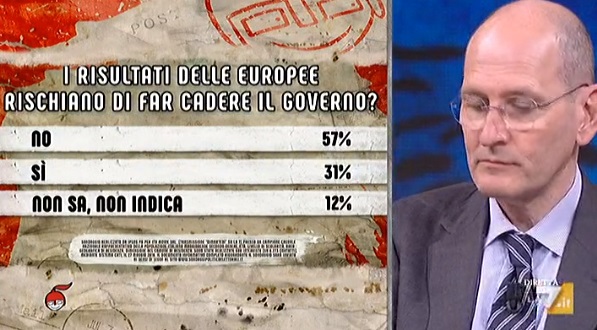 sondaggi politici ipsos, caduta governo