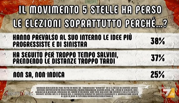 sondaggi politici ipsos, m5s sconfitta