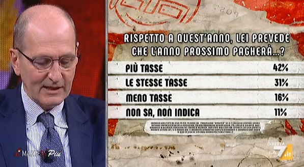 Sondaggi politici Ipsos: gli italiani si aspettano più tasse l'anno prossimo