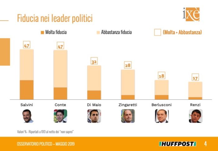 sondaggi politici ixe, fiducia politici