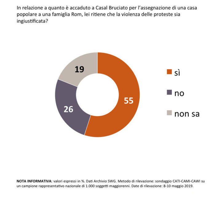 sondaggi politici swg