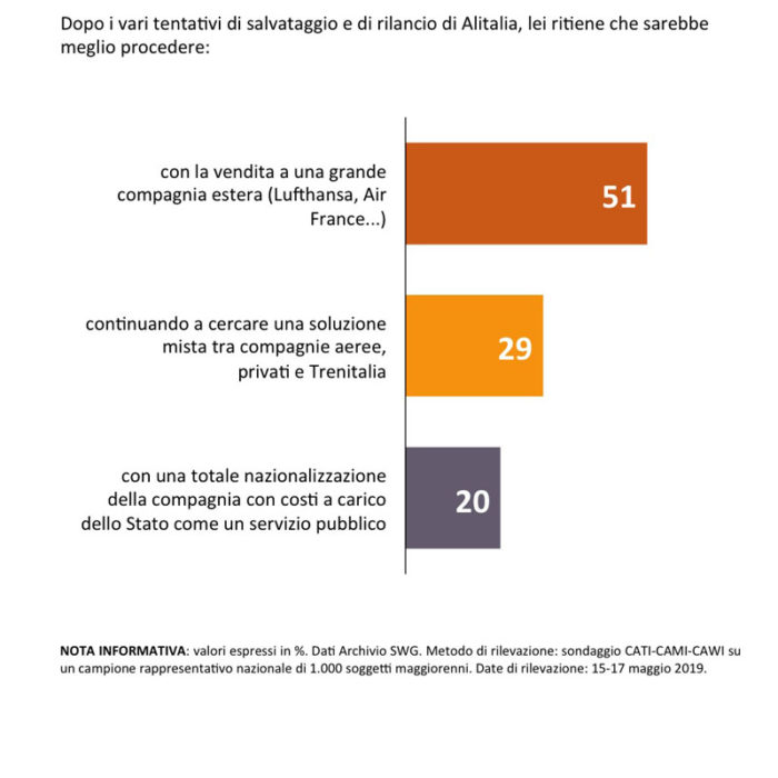 sondaggi politici swg, alitalia