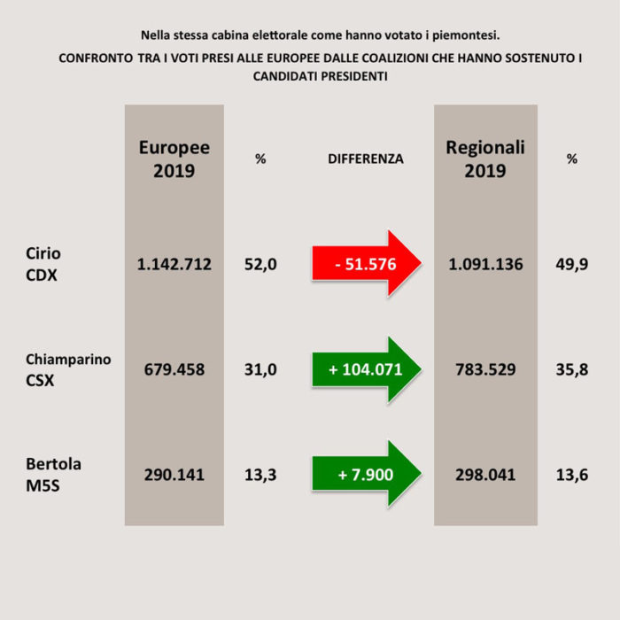 sondaggi politici swg, regionali voto