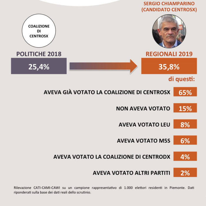 sondaggi politici swg, regionali voto chiamparino