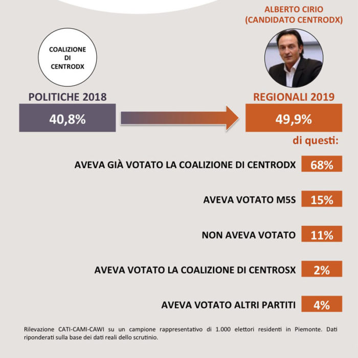 sondaggi politici swg, regionali voto cirio