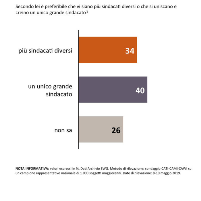 sondaggi politici swg, sindacato