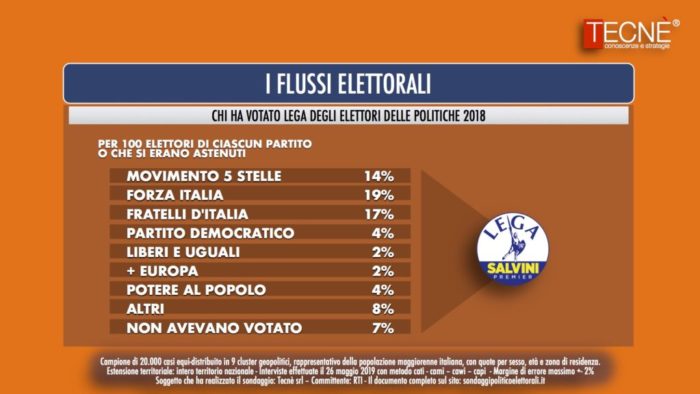 sondaggi politici tecne, lega 1