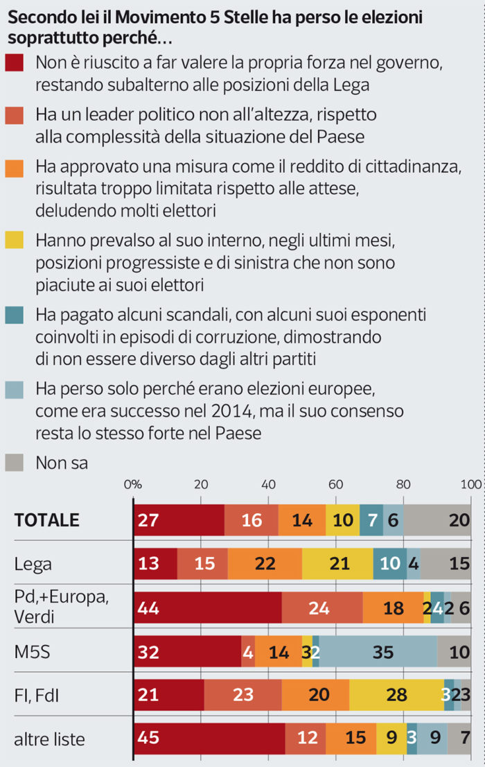 sondaggi politici ipsos