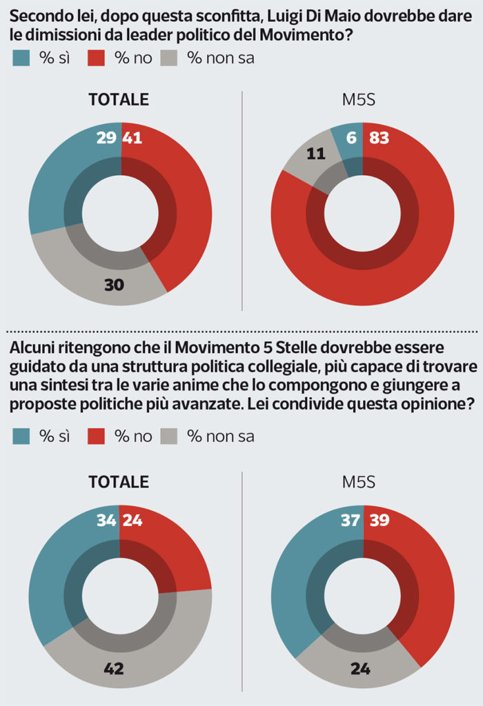 sondaggi politici ipsos, di maio