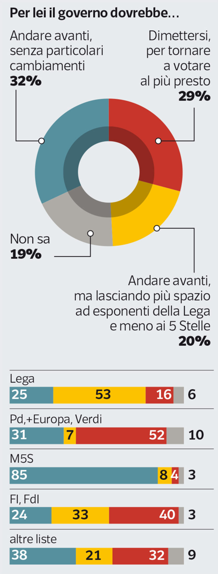 sondaggi politici ipsos, governo