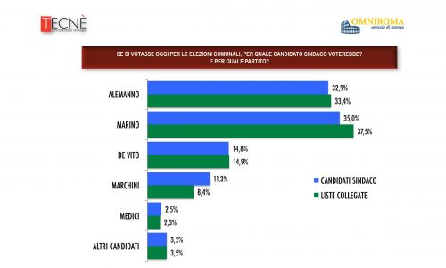 sondaggio-roma-sindaco