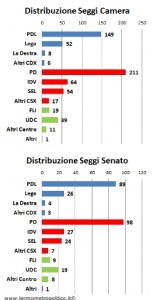 Distribuzione seggi Camera e Senato 9 ottobre 2011