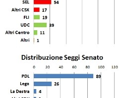 Distribuzione seggi Camera e Senato 9 ottobre 2011