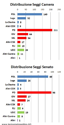 Distribuzione seggi Camera e Senato 9 ottobre 2011