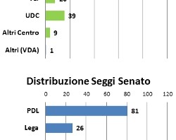 Distribuzione Seggi 23 Ottobre