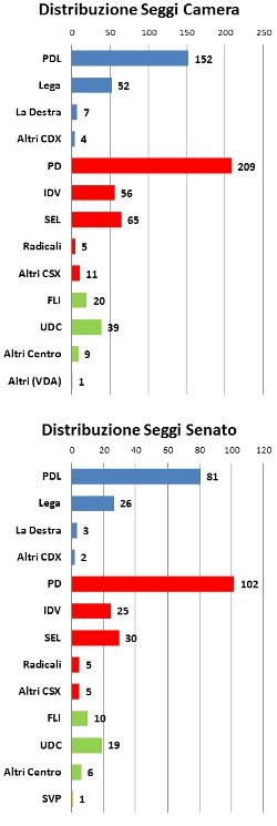 Distribuzione Seggi 23 Ottobre