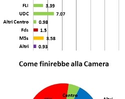 Media Sondaggi 16/10