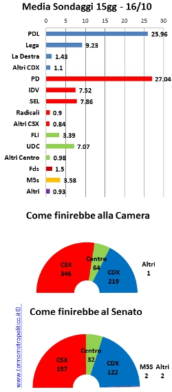 Media Sondaggi 16/10