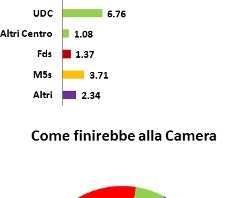 Media Sondaggi al 30 ottobre