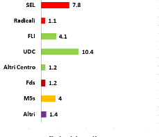 Sondaggio Termometro Politico/La Stampa