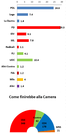 Sondaggio Termometro Politico/La Stampa