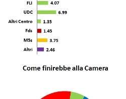 Media Sondaggi al 6 novembre