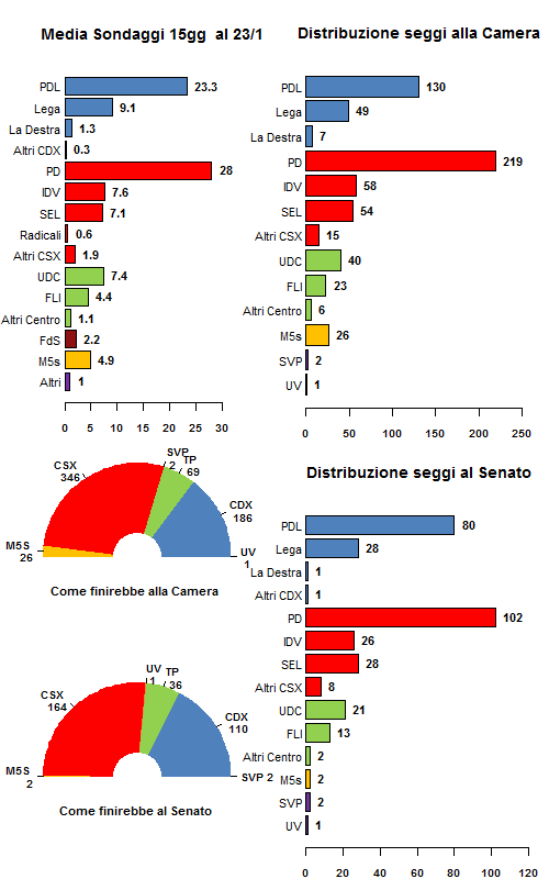 La media dei sondaggi al 23/01/12